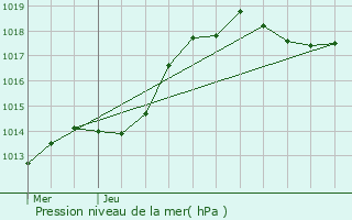 Graphe de la pression atmosphrique prvue pour Chiny