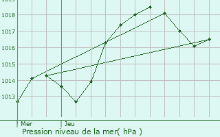 Graphe de la pression atmosphrique prvue pour Duntzenheim