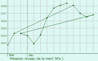 Graphe de la pression atmosphrique prvue pour Neuwiller-ls-Saverne