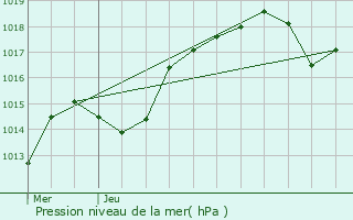 Graphe de la pression atmosphrique prvue pour La Chapelle-de-Bragny