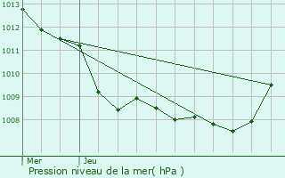 Graphe de la pression atmosphrique prvue pour Potelle