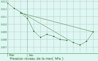 Graphe de la pression atmosphrique prvue pour Assevent