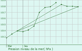 Graphe de la pression atmosphrique prvue pour Vigneux-Hocquet