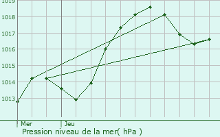 Graphe de la pression atmosphrique prvue pour Oberbronn