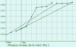 Graphe de la pression atmosphrique prvue pour Villers-Bretonneux