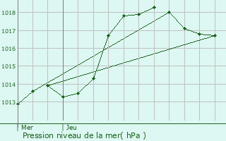 Graphe de la pression atmosphrique prvue pour Coin-ls-Cuvry