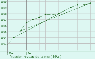 Graphe de la pression atmosphrique prvue pour La Glacerie