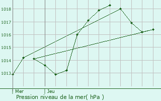 Graphe de la pression atmosphrique prvue pour Wintzenbach