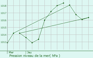 Graphe de la pression atmosphrique prvue pour Schoenenbourg