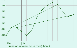 Graphe de la pression atmosphrique prvue pour Hegeney