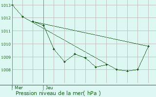 Graphe de la pression atmosphrique prvue pour Bantouzelle