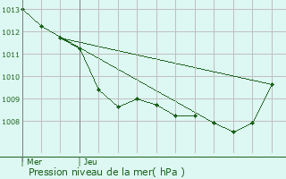 Graphe de la pression atmosphrique prvue pour Montay