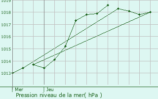 Graphe de la pression atmosphrique prvue pour Tergnier