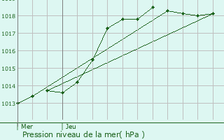 Graphe de la pression atmosphrique prvue pour Frniches