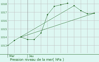 Graphe de la pression atmosphrique prvue pour Hannonville-Suzmont