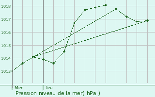 Graphe de la pression atmosphrique prvue pour Doncourt-ls-Conflans