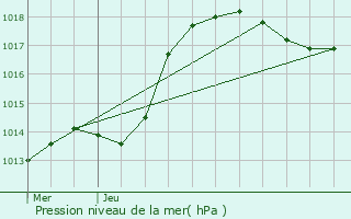 Graphe de la pression atmosphrique prvue pour Hatrize