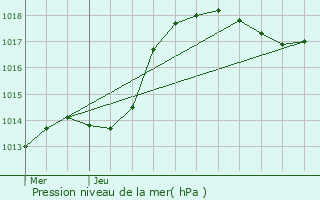 Graphe de la pression atmosphrique prvue pour Thumerville