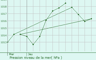 Graphe de la pression atmosphrique prvue pour Soultz-les-Bains