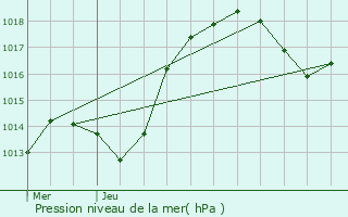 Graphe de la pression atmosphrique prvue pour Odratzheim