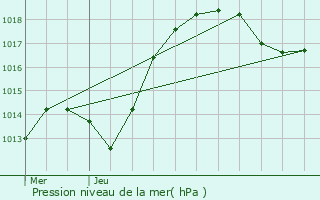 Graphe de la pression atmosphrique prvue pour Thal-Drulingen