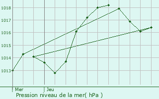 Graphe de la pression atmosphrique prvue pour Herrlisheim