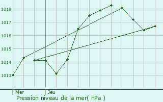 Graphe de la pression atmosphrique prvue pour Boersch