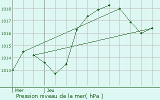 Graphe de la pression atmosphrique prvue pour Pfulgriesheim