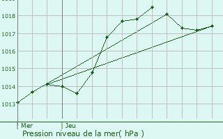 Graphe de la pression atmosphrique prvue pour Minaucourt-le-Mesnil-ls-Hurlus