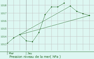 Graphe de la pression atmosphrique prvue pour Sainte-Genevive