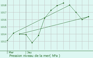 Graphe de la pression atmosphrique prvue pour Rosenwiller