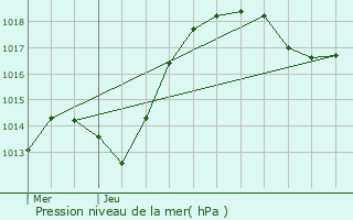 Graphe de la pression atmosphrique prvue pour Sarrewerden