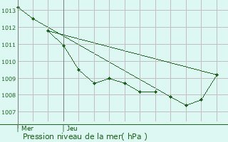 Graphe de la pression atmosphrique prvue pour Petit-Fayt