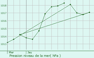 Graphe de la pression atmosphrique prvue pour Saint-Memmie