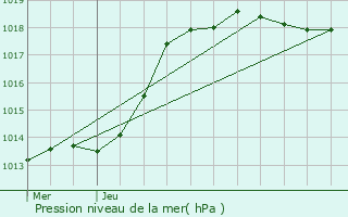 Graphe de la pression atmosphrique prvue pour Giraumont