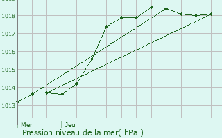 Graphe de la pression atmosphrique prvue pour Mareuil-la-Motte