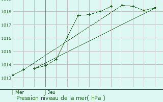 Graphe de la pression atmosphrique prvue pour Francastel