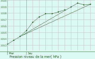 Graphe de la pression atmosphrique prvue pour Deauville