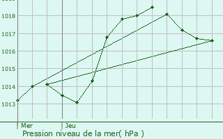 Graphe de la pression atmosphrique prvue pour Lubcourt