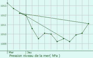 Graphe de la pression atmosphrique prvue pour Campeaux