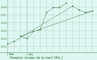 Graphe de la pression atmosphrique prvue pour Sept-Sorts