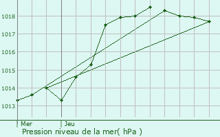 Graphe de la pression atmosphrique prvue pour Crpy-en-Valois