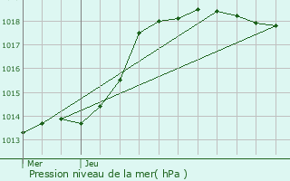 Graphe de la pression atmosphrique prvue pour Fleurines