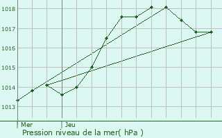 Graphe de la pression atmosphrique prvue pour Revigny-sur-Ornain