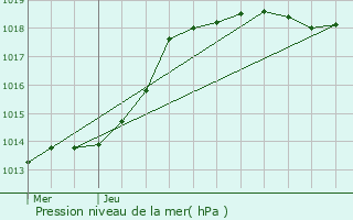 Graphe de la pression atmosphrique prvue pour Mru