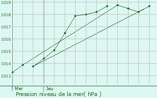 Graphe de la pression atmosphrique prvue pour Bonsecours