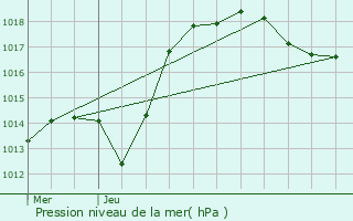 Graphe de la pression atmosphrique prvue pour Flainval