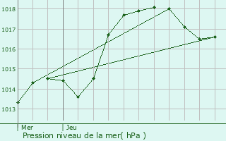 Graphe de la pression atmosphrique prvue pour Lachapelle