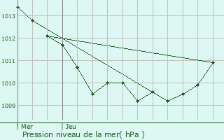Graphe de la pression atmosphrique prvue pour Gerberoy