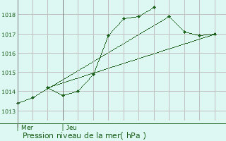 Graphe de la pression atmosphrique prvue pour Trcon